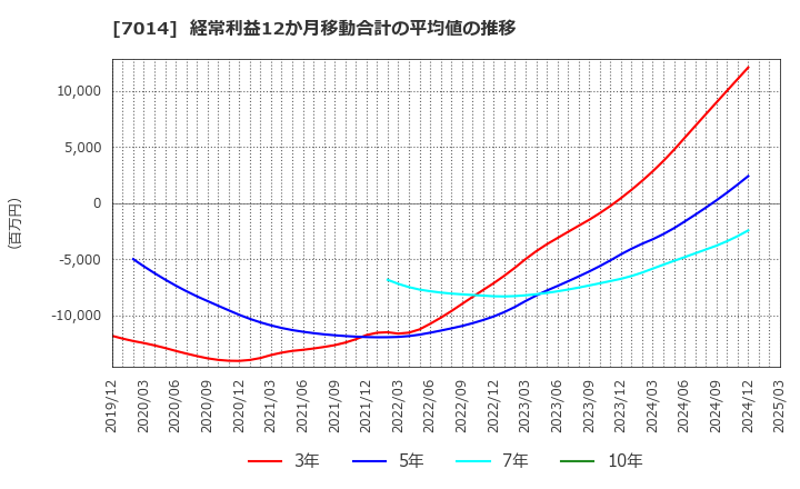 7014 (株)名村造船所: 経常利益12か月移動合計の平均値の推移