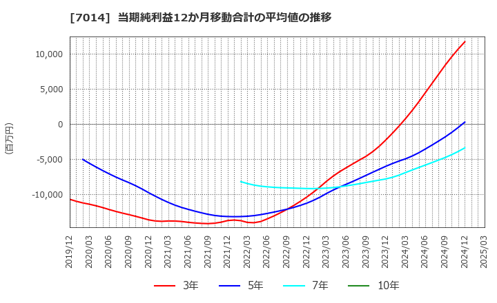 7014 (株)名村造船所: 当期純利益12か月移動合計の平均値の推移