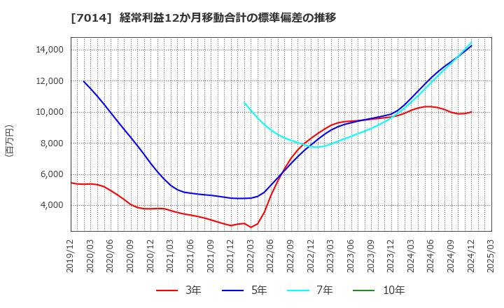 7014 (株)名村造船所: 経常利益12か月移動合計の標準偏差の推移
