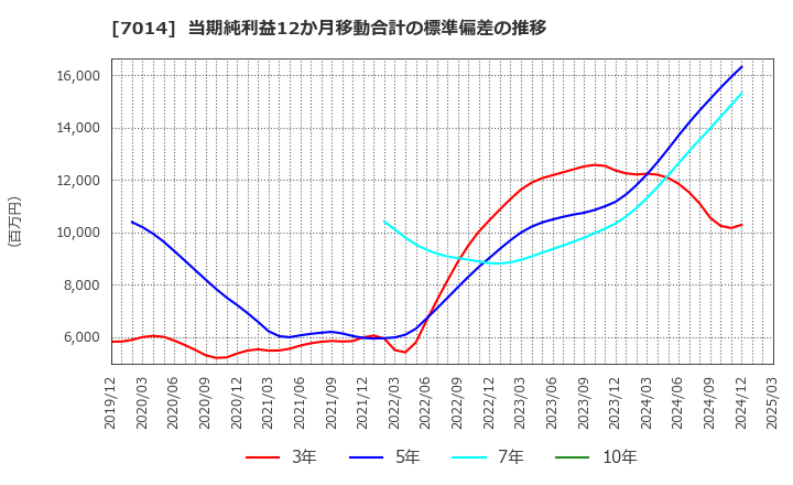 7014 (株)名村造船所: 当期純利益12か月移動合計の標準偏差の推移