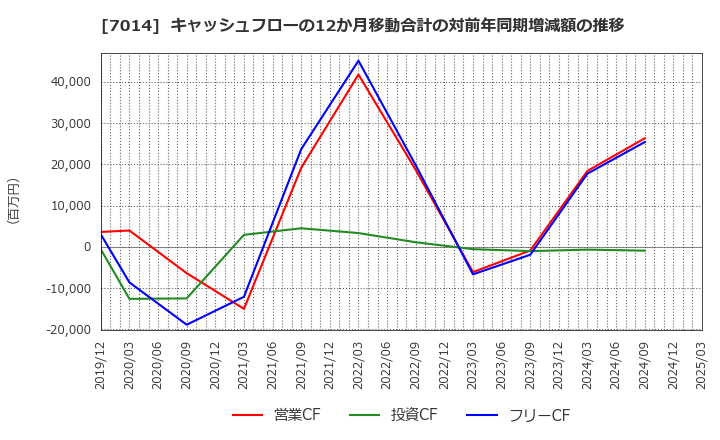 7014 (株)名村造船所: キャッシュフローの12か月移動合計の対前年同期増減額の推移