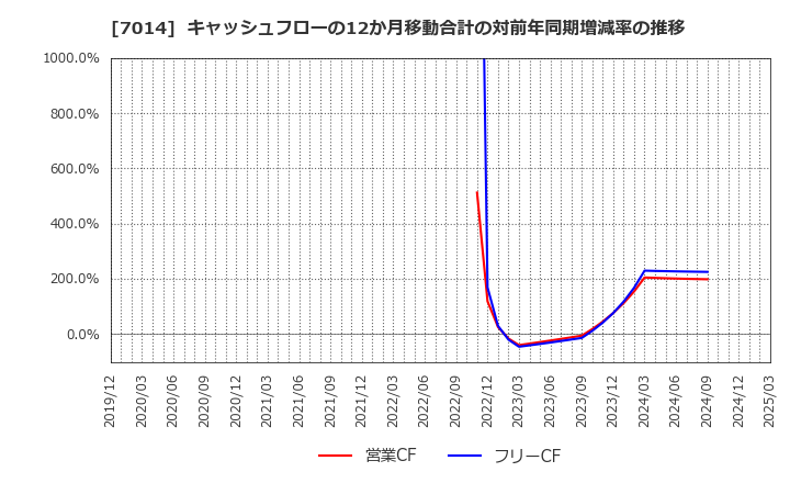 7014 (株)名村造船所: キャッシュフローの12か月移動合計の対前年同期増減率の推移