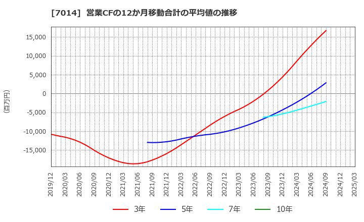 7014 (株)名村造船所: 営業CFの12か月移動合計の平均値の推移
