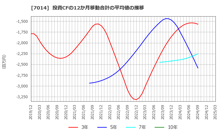 7014 (株)名村造船所: 投資CFの12か月移動合計の平均値の推移