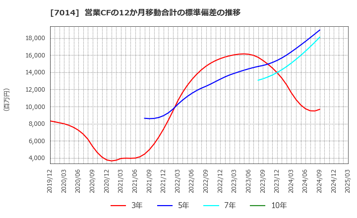 7014 (株)名村造船所: 営業CFの12か月移動合計の標準偏差の推移