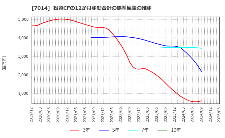 7014 (株)名村造船所: 投資CFの12か月移動合計の標準偏差の推移