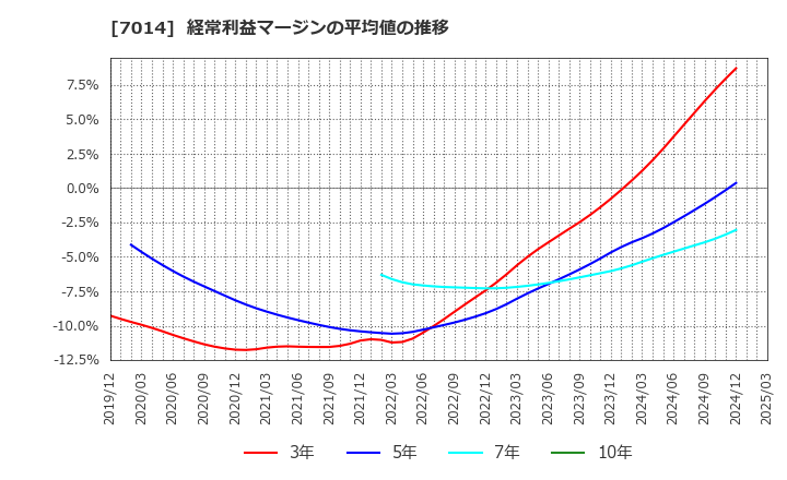 7014 (株)名村造船所: 経常利益マージンの平均値の推移