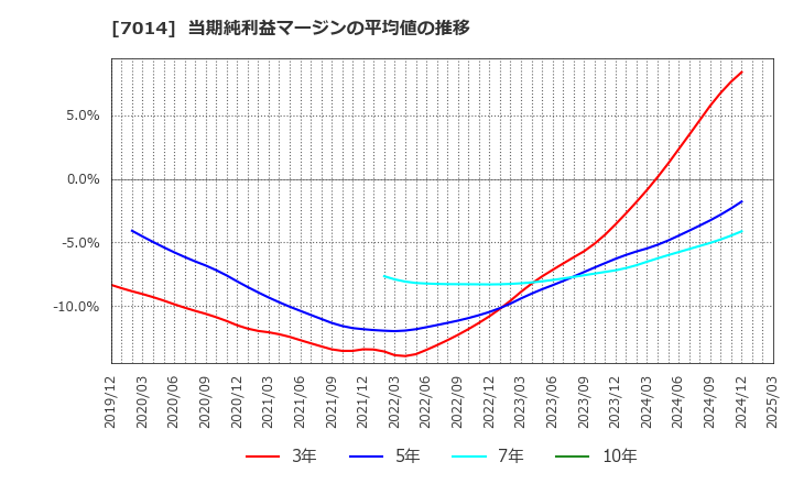 7014 (株)名村造船所: 当期純利益マージンの平均値の推移