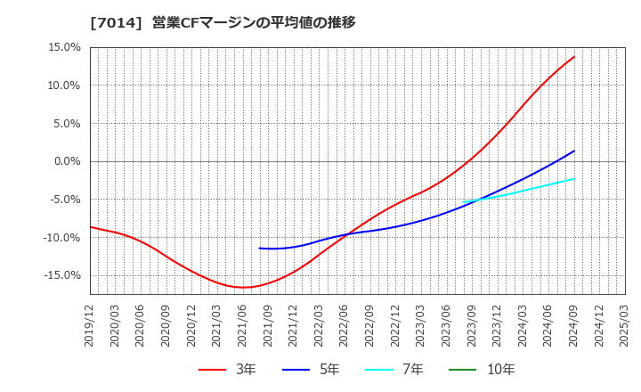 7014 (株)名村造船所: 営業CFマージンの平均値の推移