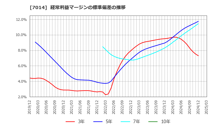 7014 (株)名村造船所: 経常利益マージンの標準偏差の推移