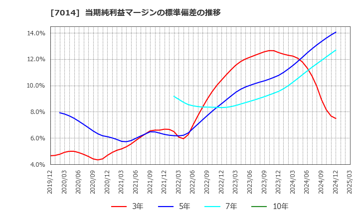 7014 (株)名村造船所: 当期純利益マージンの標準偏差の推移