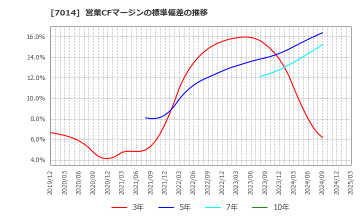 7014 (株)名村造船所: 営業CFマージンの標準偏差の推移
