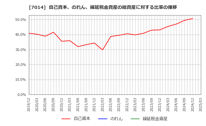 7014 (株)名村造船所: 自己資本、のれん、繰延税金資産の総資産に対する比率の推移