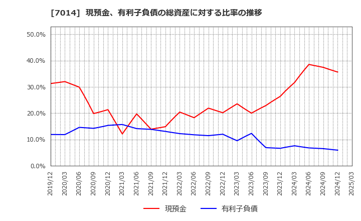 7014 (株)名村造船所: 現預金、有利子負債の総資産に対する比率の推移