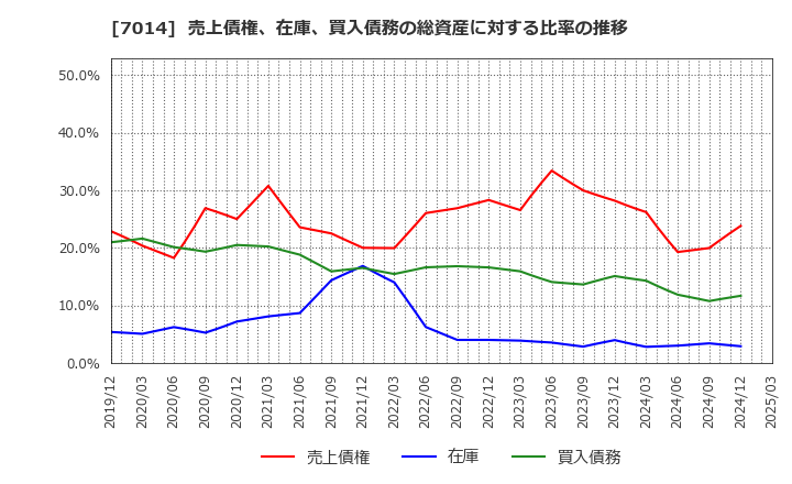7014 (株)名村造船所: 売上債権、在庫、買入債務の総資産に対する比率の推移