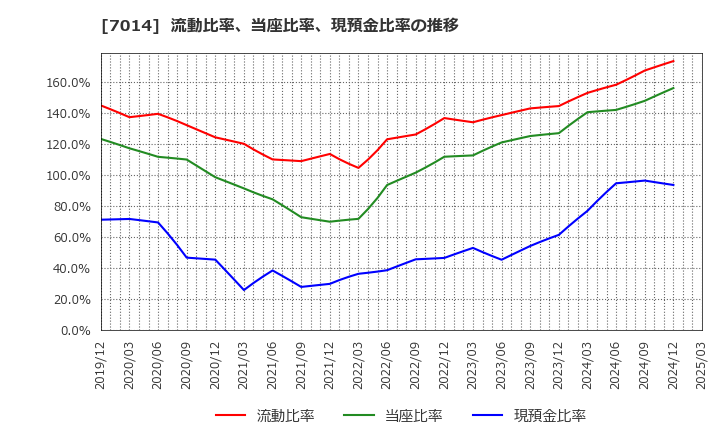 7014 (株)名村造船所: 流動比率、当座比率、現預金比率の推移