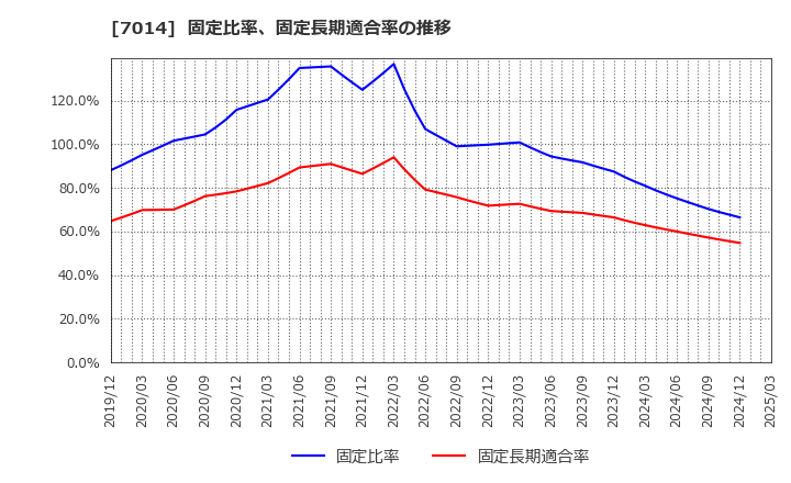 7014 (株)名村造船所: 固定比率、固定長期適合率の推移