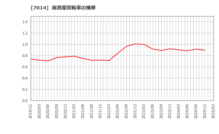 7014 (株)名村造船所: 総資産回転率の推移