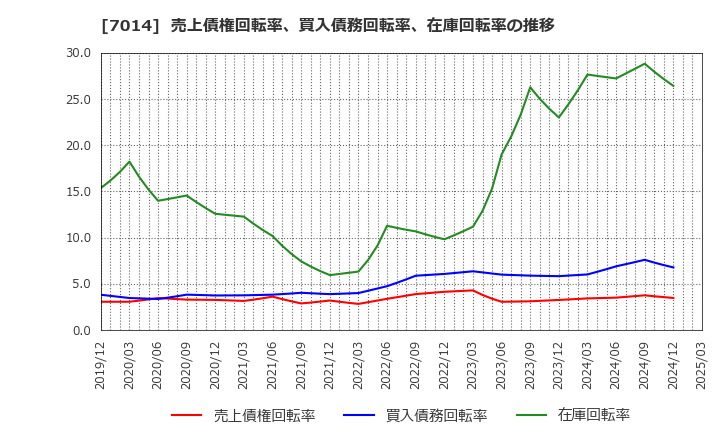 7014 (株)名村造船所: 売上債権回転率、買入債務回転率、在庫回転率の推移