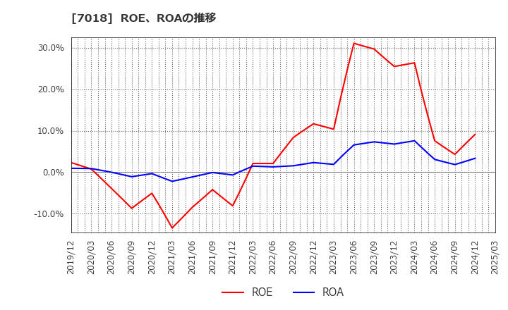 7018 内海造船(株): ROE、ROAの推移