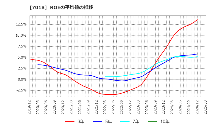 7018 内海造船(株): ROEの平均値の推移