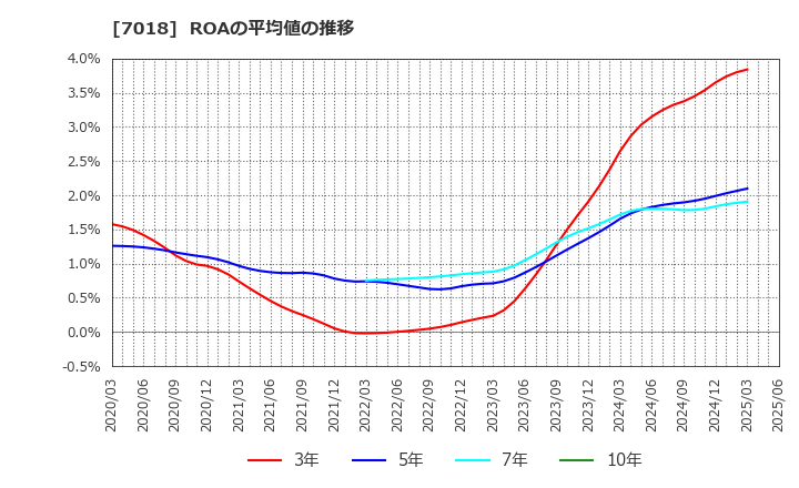 7018 内海造船(株): ROAの平均値の推移