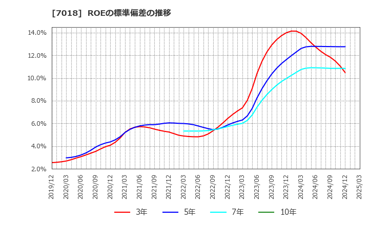 7018 内海造船(株): ROEの標準偏差の推移