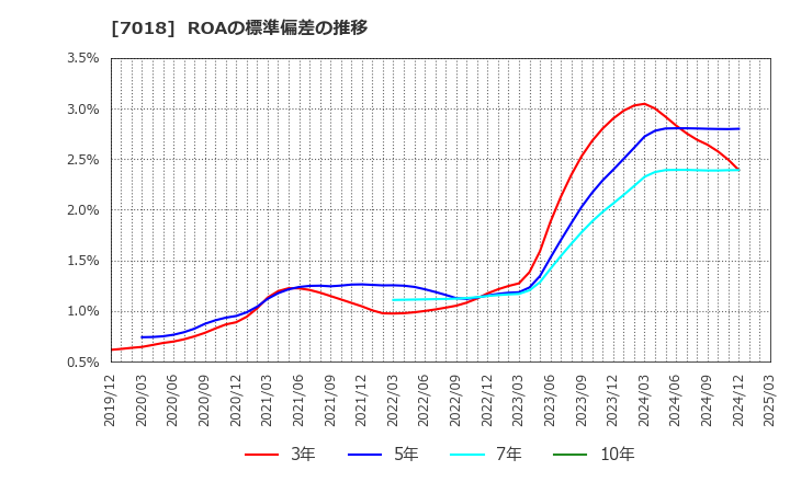 7018 内海造船(株): ROAの標準偏差の推移
