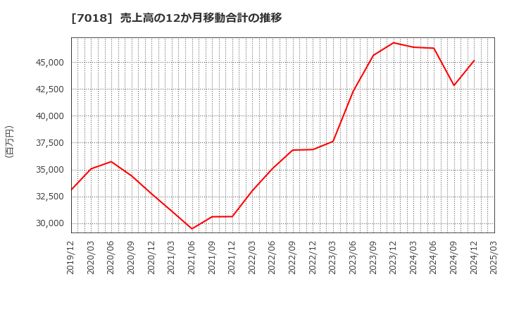 7018 内海造船(株): 売上高の12か月移動合計の推移