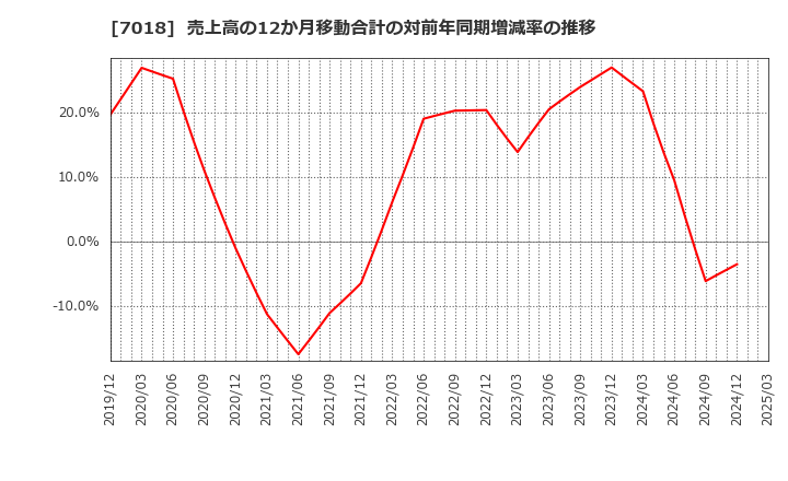 7018 内海造船(株): 売上高の12か月移動合計の対前年同期増減率の推移