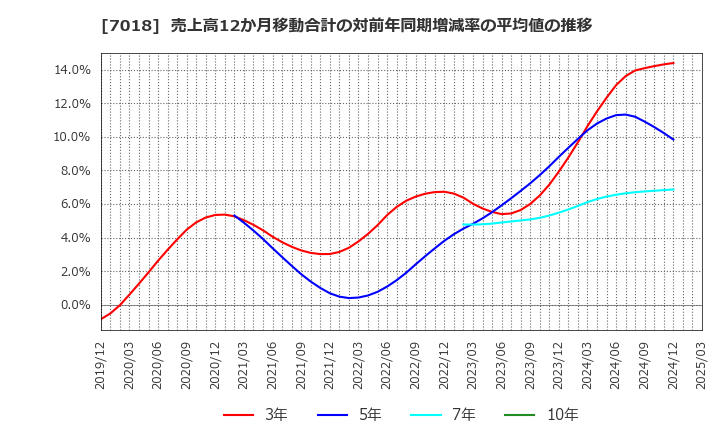 7018 内海造船(株): 売上高12か月移動合計の対前年同期増減率の平均値の推移