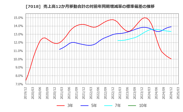 7018 内海造船(株): 売上高12か月移動合計の対前年同期増減率の標準偏差の推移