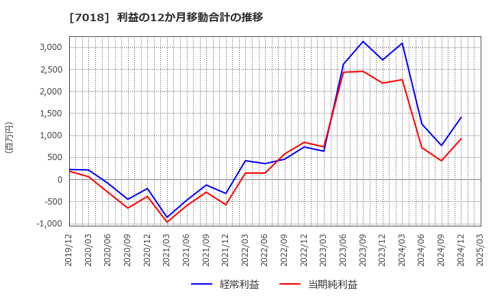 7018 内海造船(株): 利益の12か月移動合計の推移