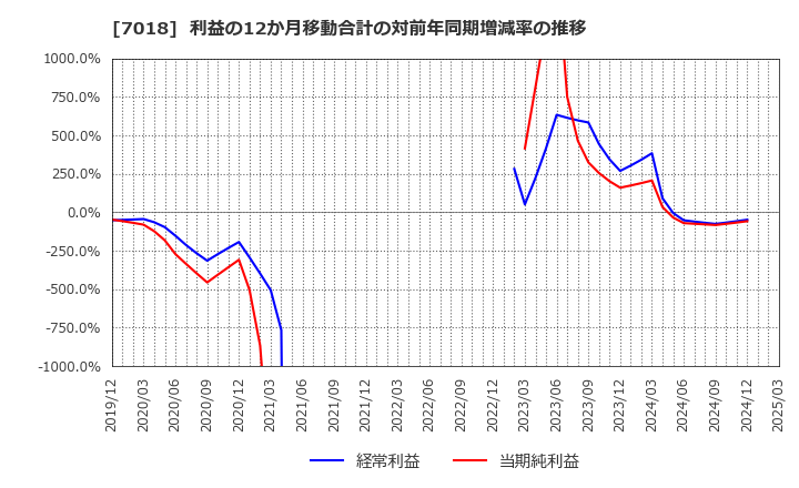 7018 内海造船(株): 利益の12か月移動合計の対前年同期増減率の推移