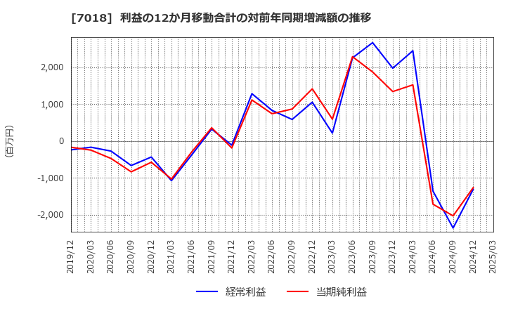 7018 内海造船(株): 利益の12か月移動合計の対前年同期増減額の推移