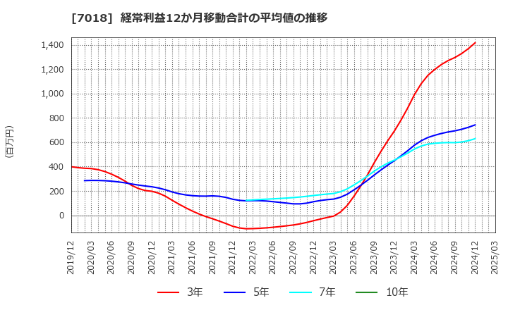 7018 内海造船(株): 経常利益12か月移動合計の平均値の推移