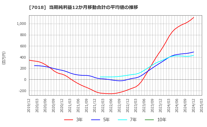 7018 内海造船(株): 当期純利益12か月移動合計の平均値の推移