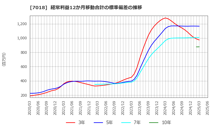 7018 内海造船(株): 経常利益12か月移動合計の標準偏差の推移
