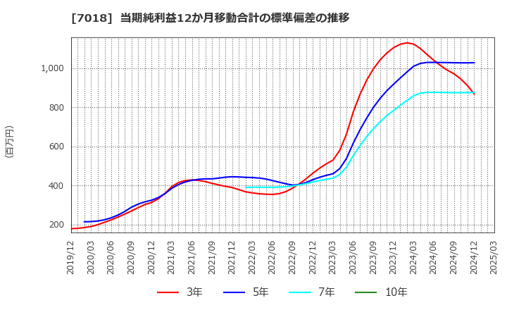 7018 内海造船(株): 当期純利益12か月移動合計の標準偏差の推移