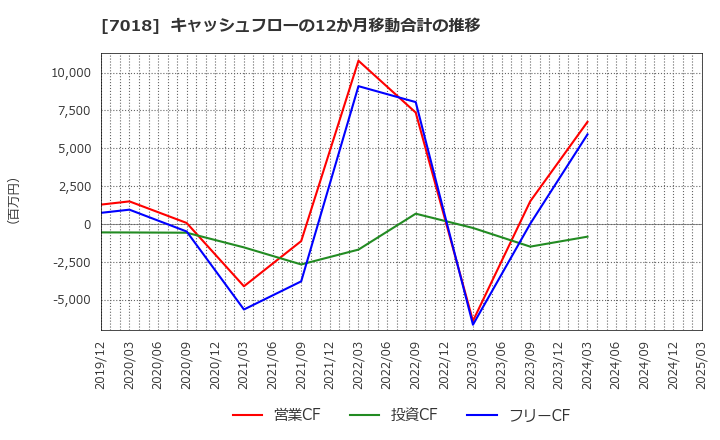 7018 内海造船(株): キャッシュフローの12か月移動合計の推移