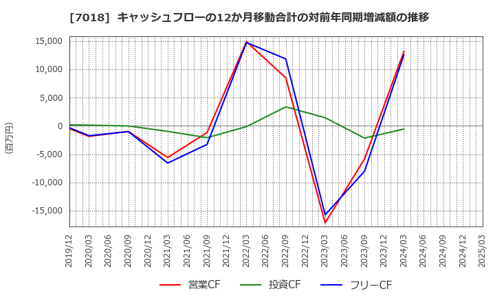7018 内海造船(株): キャッシュフローの12か月移動合計の対前年同期増減額の推移