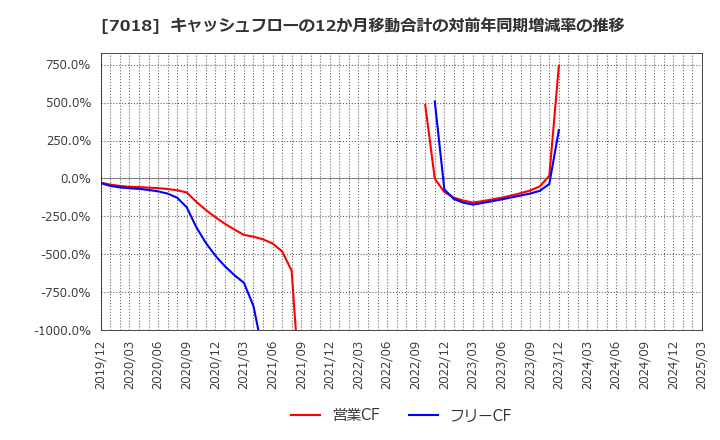 7018 内海造船(株): キャッシュフローの12か月移動合計の対前年同期増減率の推移