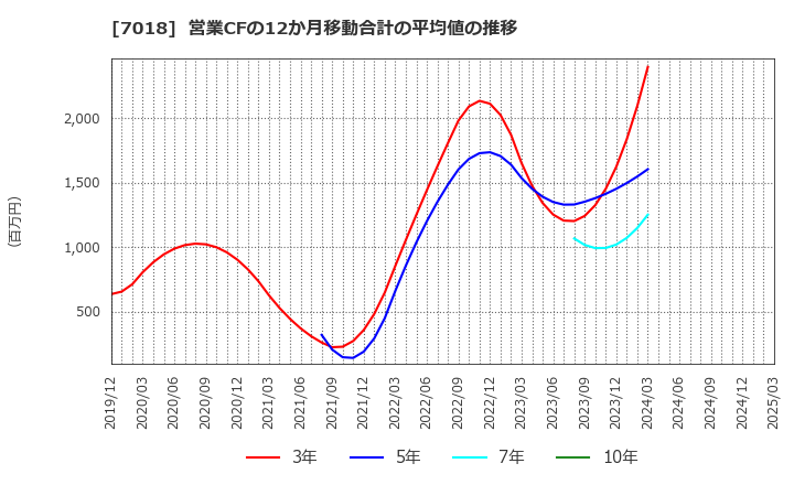 7018 内海造船(株): 営業CFの12か月移動合計の平均値の推移
