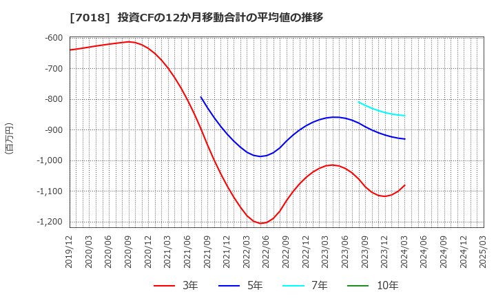 7018 内海造船(株): 投資CFの12か月移動合計の平均値の推移