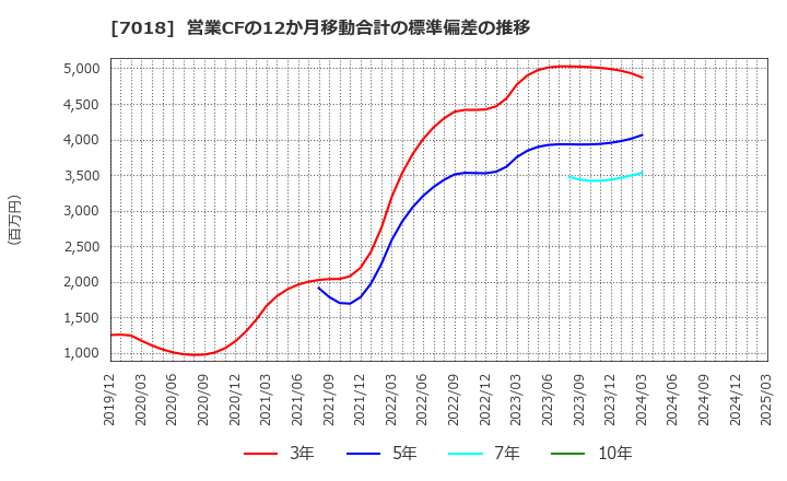 7018 内海造船(株): 営業CFの12か月移動合計の標準偏差の推移