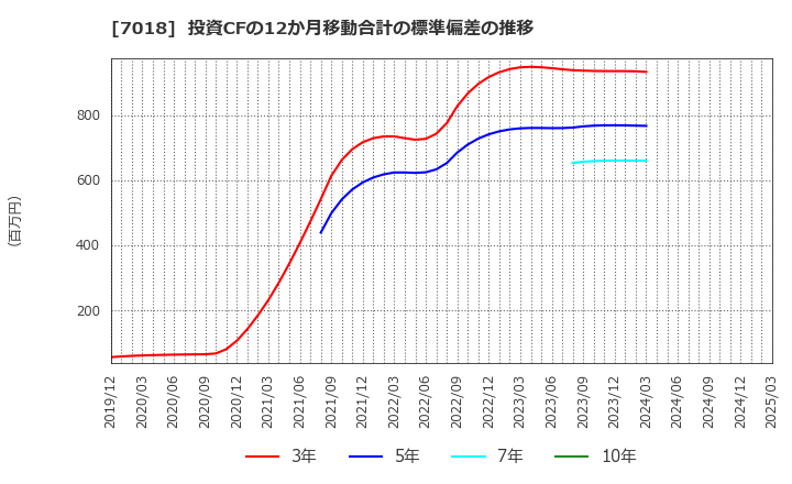 7018 内海造船(株): 投資CFの12か月移動合計の標準偏差の推移