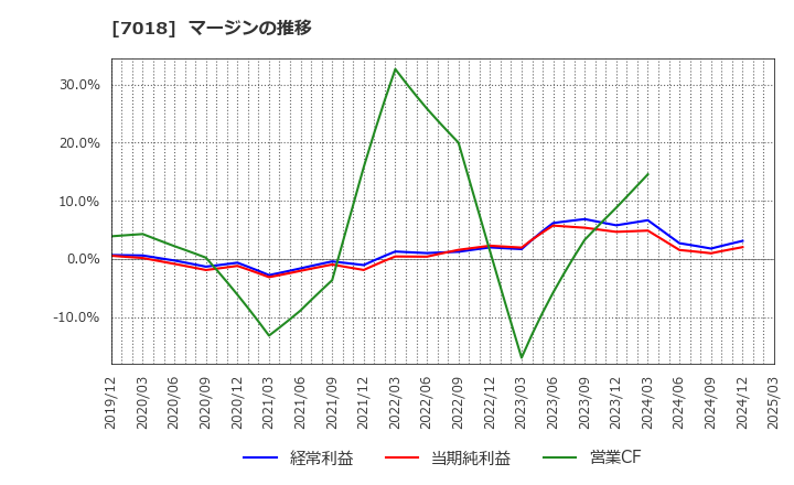 7018 内海造船(株): マージンの推移