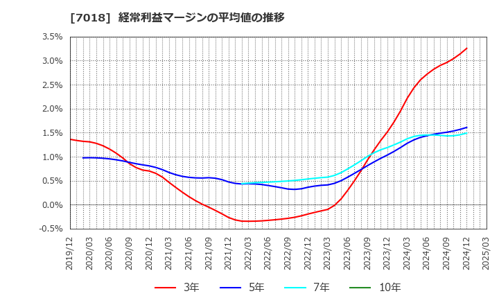 7018 内海造船(株): 経常利益マージンの平均値の推移