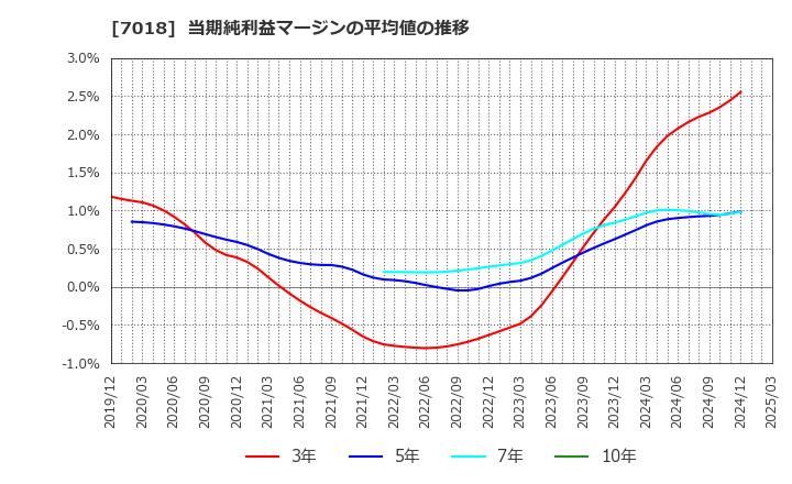 7018 内海造船(株): 当期純利益マージンの平均値の推移