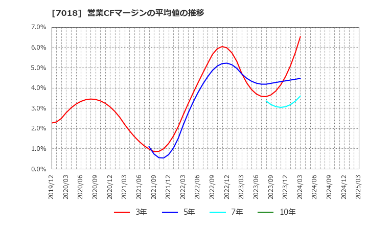 7018 内海造船(株): 営業CFマージンの平均値の推移